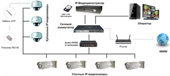 Системы IP видео-наблюдения